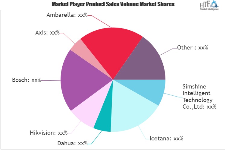 AI Surveillance Camera Market Is Booming Worldwide Icetana